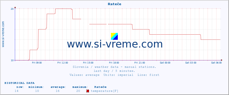  :: Rateče :: temperature | humidity | wind direction | wind speed | wind gusts | air pressure | precipitation | dew point :: last day / 5 minutes.