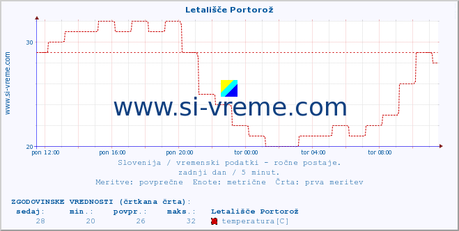 POVPREČJE :: Letališče Portorož :: temperatura | vlaga | smer vetra | hitrost vetra | sunki vetra | tlak | padavine | temp. rosišča :: zadnji dan / 5 minut.