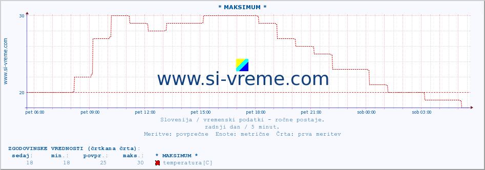 POVPREČJE :: * MAKSIMUM * :: temperatura | vlaga | smer vetra | hitrost vetra | sunki vetra | tlak | padavine | temp. rosišča :: zadnji dan / 5 minut.