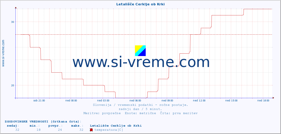 POVPREČJE :: Letališče Cerklje ob Krki :: temperatura | vlaga | smer vetra | hitrost vetra | sunki vetra | tlak | padavine | temp. rosišča :: zadnji dan / 5 minut.