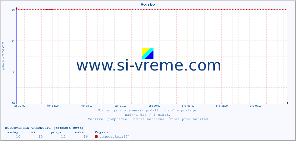 POVPREČJE :: Vojsko :: temperatura | vlaga | smer vetra | hitrost vetra | sunki vetra | tlak | padavine | temp. rosišča :: zadnji dan / 5 minut.