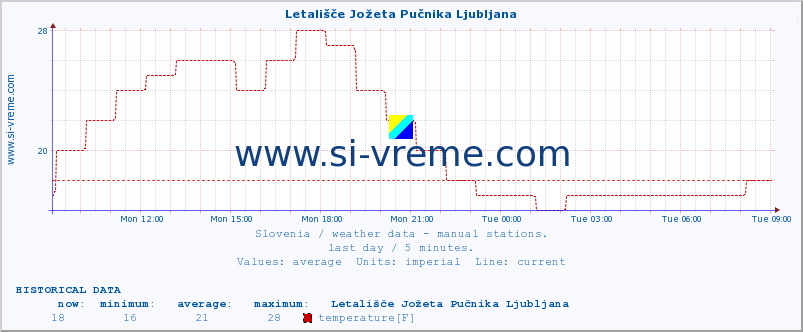  :: Letališče Jožeta Pučnika Ljubljana :: temperature | humidity | wind direction | wind speed | wind gusts | air pressure | precipitation | dew point :: last day / 5 minutes.