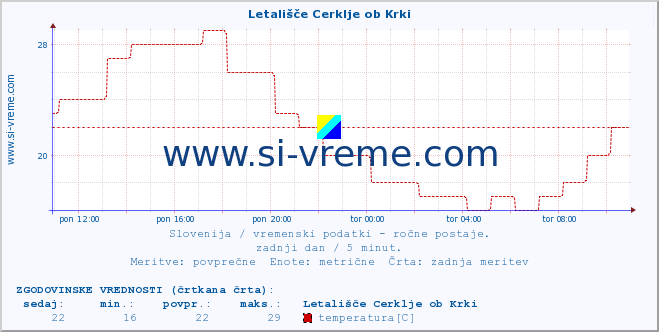 POVPREČJE :: Letališče Cerklje ob Krki :: temperatura | vlaga | smer vetra | hitrost vetra | sunki vetra | tlak | padavine | temp. rosišča :: zadnji dan / 5 minut.