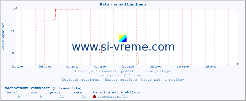 POVPREČJE :: Katarina nad Ljubljano :: temperatura | vlaga | smer vetra | hitrost vetra | sunki vetra | tlak | padavine | temp. rosišča :: zadnji dan / 5 minut.