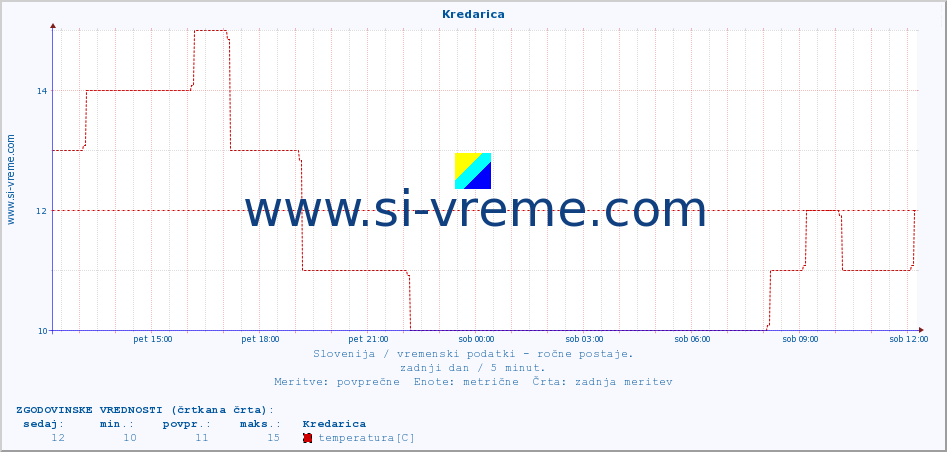 POVPREČJE :: Kredarica :: temperatura | vlaga | smer vetra | hitrost vetra | sunki vetra | tlak | padavine | temp. rosišča :: zadnji dan / 5 minut.