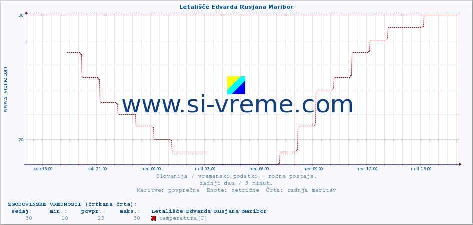 POVPREČJE :: Letališče Edvarda Rusjana Maribor :: temperatura | vlaga | smer vetra | hitrost vetra | sunki vetra | tlak | padavine | temp. rosišča :: zadnji dan / 5 minut.