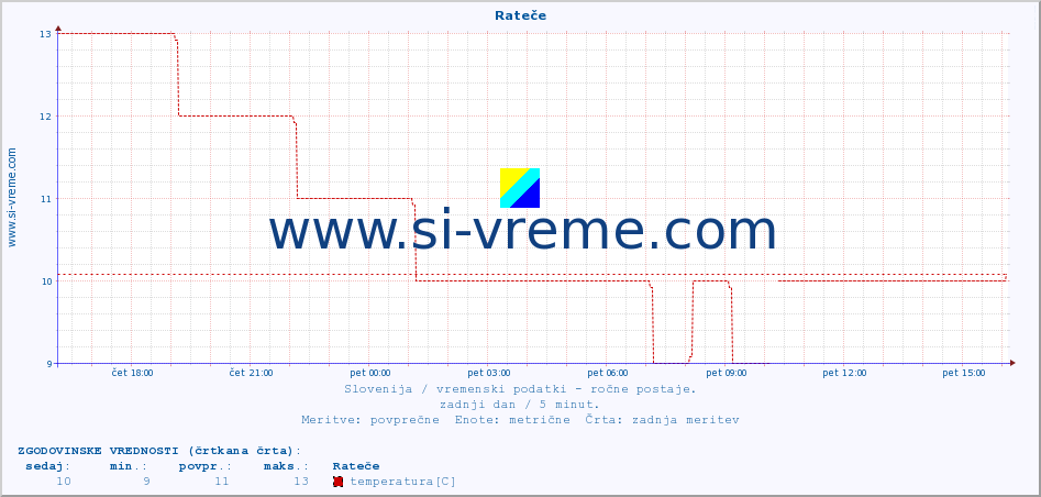 POVPREČJE :: Rateče :: temperatura | vlaga | smer vetra | hitrost vetra | sunki vetra | tlak | padavine | temp. rosišča :: zadnji dan / 5 minut.