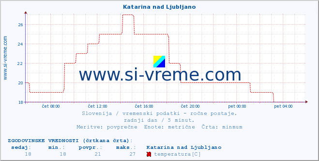 POVPREČJE :: Katarina nad Ljubljano :: temperatura | vlaga | smer vetra | hitrost vetra | sunki vetra | tlak | padavine | temp. rosišča :: zadnji dan / 5 minut.