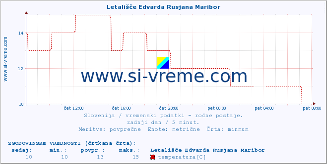 POVPREČJE :: Letališče Edvarda Rusjana Maribor :: temperatura | vlaga | smer vetra | hitrost vetra | sunki vetra | tlak | padavine | temp. rosišča :: zadnji dan / 5 minut.