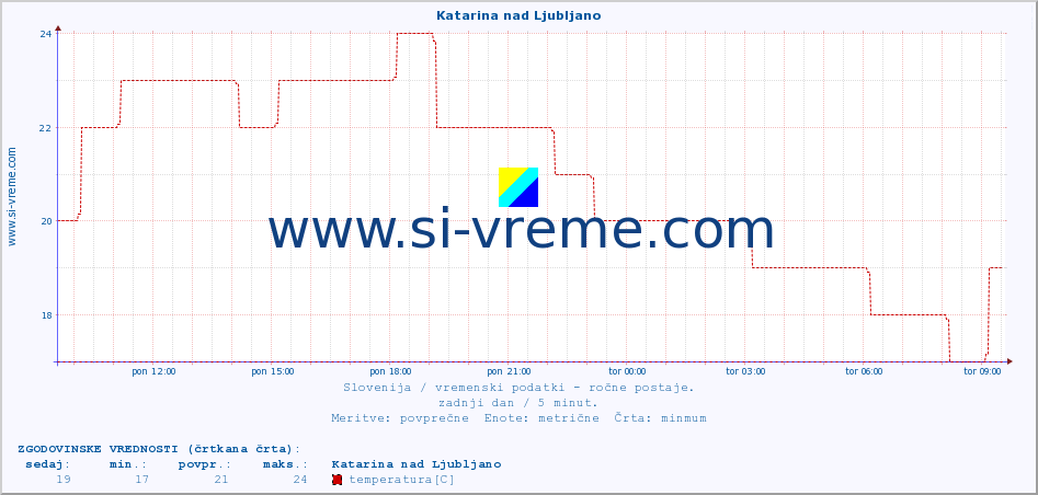 POVPREČJE :: Katarina nad Ljubljano :: temperatura | vlaga | smer vetra | hitrost vetra | sunki vetra | tlak | padavine | temp. rosišča :: zadnji dan / 5 minut.