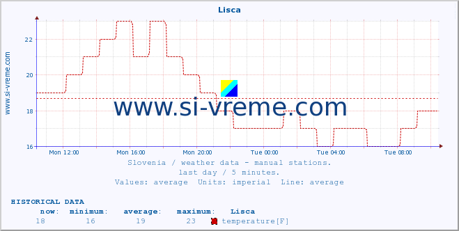  :: Lisca :: temperature | humidity | wind direction | wind speed | wind gusts | air pressure | precipitation | dew point :: last day / 5 minutes.