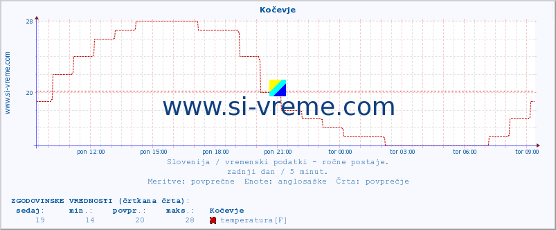 POVPREČJE :: Kočevje :: temperatura | vlaga | smer vetra | hitrost vetra | sunki vetra | tlak | padavine | temp. rosišča :: zadnji dan / 5 minut.