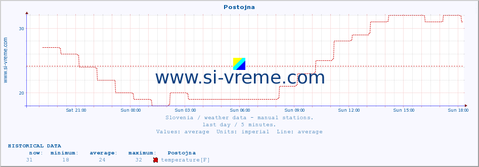  :: Postojna :: temperature | humidity | wind direction | wind speed | wind gusts | air pressure | precipitation | dew point :: last day / 5 minutes.