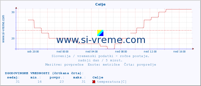 POVPREČJE :: Celje :: temperatura | vlaga | smer vetra | hitrost vetra | sunki vetra | tlak | padavine | temp. rosišča :: zadnji dan / 5 minut.