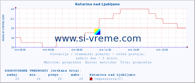 POVPREČJE :: Katarina nad Ljubljano :: temperatura | vlaga | smer vetra | hitrost vetra | sunki vetra | tlak | padavine | temp. rosišča :: zadnji dan / 5 minut.