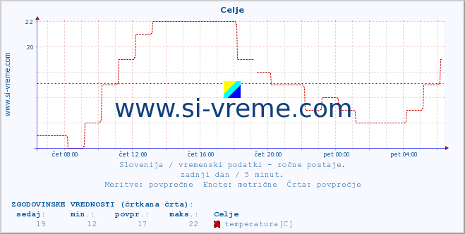 POVPREČJE :: Celje :: temperatura | vlaga | smer vetra | hitrost vetra | sunki vetra | tlak | padavine | temp. rosišča :: zadnji dan / 5 minut.