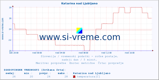 POVPREČJE :: Katarina nad Ljubljano :: temperatura | vlaga | smer vetra | hitrost vetra | sunki vetra | tlak | padavine | temp. rosišča :: zadnji dan / 5 minut.