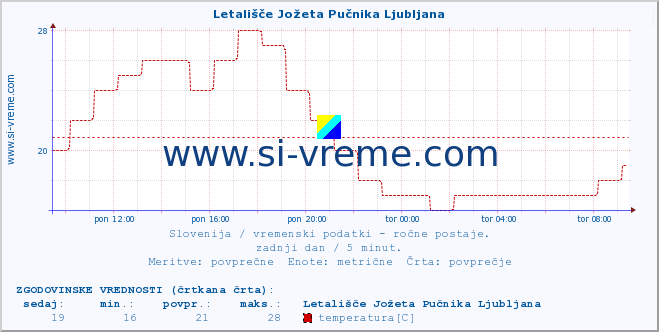 POVPREČJE :: Letališče Jožeta Pučnika Ljubljana :: temperatura | vlaga | smer vetra | hitrost vetra | sunki vetra | tlak | padavine | temp. rosišča :: zadnji dan / 5 minut.