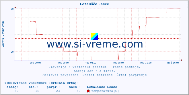 POVPREČJE :: Letališče Lesce :: temperatura | vlaga | smer vetra | hitrost vetra | sunki vetra | tlak | padavine | temp. rosišča :: zadnji dan / 5 minut.