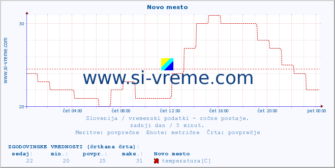 POVPREČJE :: Novo mesto :: temperatura | vlaga | smer vetra | hitrost vetra | sunki vetra | tlak | padavine | temp. rosišča :: zadnji dan / 5 minut.