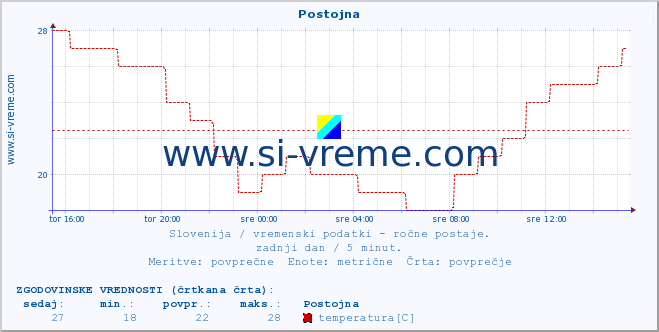 POVPREČJE :: Postojna :: temperatura | vlaga | smer vetra | hitrost vetra | sunki vetra | tlak | padavine | temp. rosišča :: zadnji dan / 5 minut.