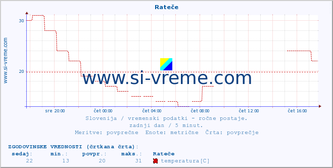 POVPREČJE :: Rateče :: temperatura | vlaga | smer vetra | hitrost vetra | sunki vetra | tlak | padavine | temp. rosišča :: zadnji dan / 5 minut.