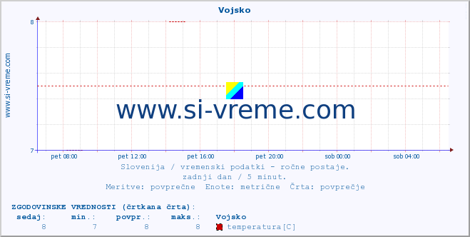 POVPREČJE :: Vojsko :: temperatura | vlaga | smer vetra | hitrost vetra | sunki vetra | tlak | padavine | temp. rosišča :: zadnji dan / 5 minut.