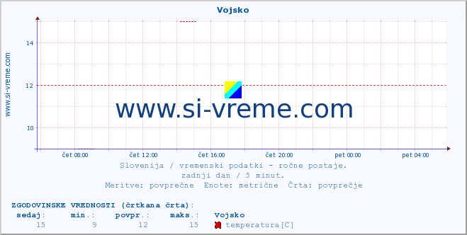 POVPREČJE :: Vojsko :: temperatura | vlaga | smer vetra | hitrost vetra | sunki vetra | tlak | padavine | temp. rosišča :: zadnji dan / 5 minut.