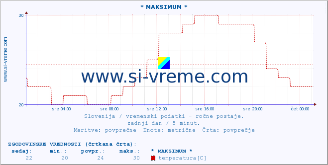 POVPREČJE :: * MAKSIMUM * :: temperatura | vlaga | smer vetra | hitrost vetra | sunki vetra | tlak | padavine | temp. rosišča :: zadnji dan / 5 minut.