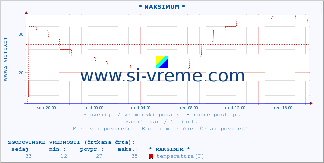 POVPREČJE :: * MAKSIMUM * :: temperatura | vlaga | smer vetra | hitrost vetra | sunki vetra | tlak | padavine | temp. rosišča :: zadnji dan / 5 minut.