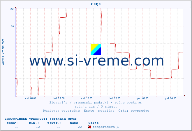 POVPREČJE :: Celje :: temperatura | vlaga | smer vetra | hitrost vetra | sunki vetra | tlak | padavine | temp. rosišča :: zadnji dan / 5 minut.