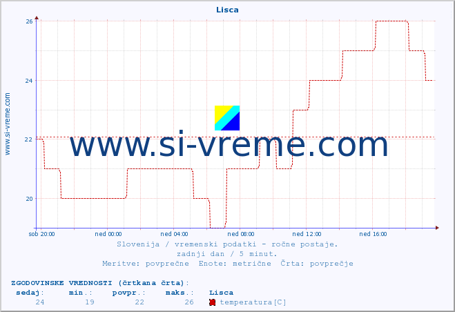 POVPREČJE :: Lisca :: temperatura | vlaga | smer vetra | hitrost vetra | sunki vetra | tlak | padavine | temp. rosišča :: zadnji dan / 5 minut.