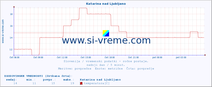 POVPREČJE :: Katarina nad Ljubljano :: temperatura | vlaga | smer vetra | hitrost vetra | sunki vetra | tlak | padavine | temp. rosišča :: zadnji dan / 5 minut.