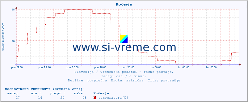 POVPREČJE :: Kočevje :: temperatura | vlaga | smer vetra | hitrost vetra | sunki vetra | tlak | padavine | temp. rosišča :: zadnji dan / 5 minut.