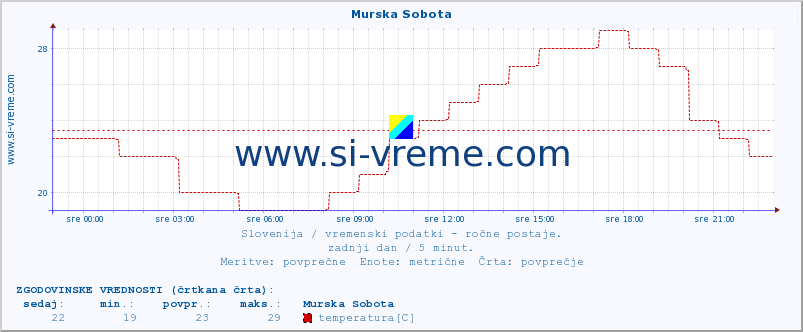 POVPREČJE :: Murska Sobota :: temperatura | vlaga | smer vetra | hitrost vetra | sunki vetra | tlak | padavine | temp. rosišča :: zadnji dan / 5 minut.