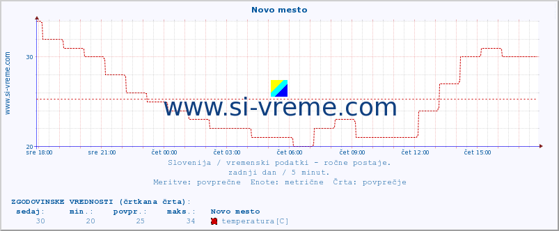 POVPREČJE :: Novo mesto :: temperatura | vlaga | smer vetra | hitrost vetra | sunki vetra | tlak | padavine | temp. rosišča :: zadnji dan / 5 minut.