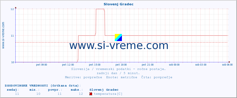 POVPREČJE :: Slovenj Gradec :: temperatura | vlaga | smer vetra | hitrost vetra | sunki vetra | tlak | padavine | temp. rosišča :: zadnji dan / 5 minut.