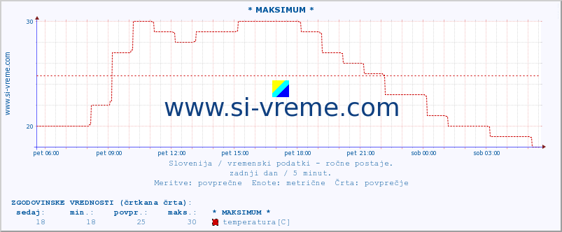 POVPREČJE :: * MAKSIMUM * :: temperatura | vlaga | smer vetra | hitrost vetra | sunki vetra | tlak | padavine | temp. rosišča :: zadnji dan / 5 minut.