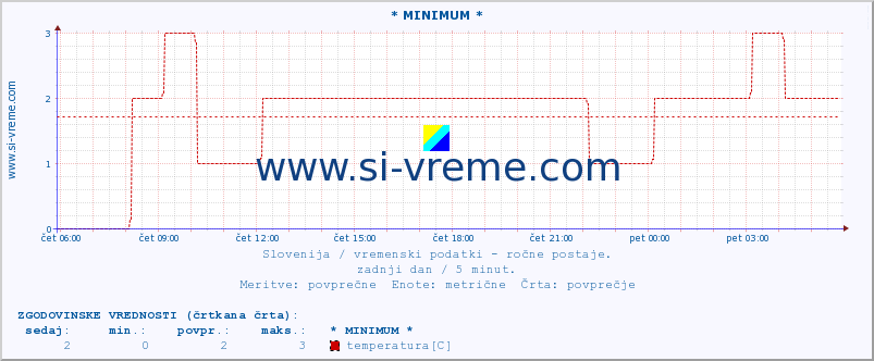 POVPREČJE :: * MINIMUM * :: temperatura | vlaga | smer vetra | hitrost vetra | sunki vetra | tlak | padavine | temp. rosišča :: zadnji dan / 5 minut.