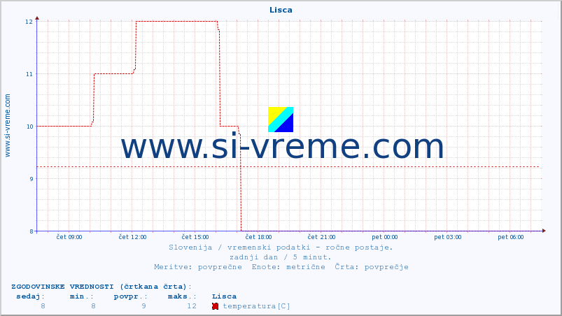 POVPREČJE :: Lisca :: temperatura | vlaga | smer vetra | hitrost vetra | sunki vetra | tlak | padavine | temp. rosišča :: zadnji dan / 5 minut.