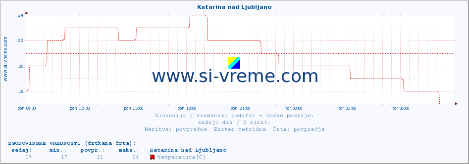 POVPREČJE :: Katarina nad Ljubljano :: temperatura | vlaga | smer vetra | hitrost vetra | sunki vetra | tlak | padavine | temp. rosišča :: zadnji dan / 5 minut.