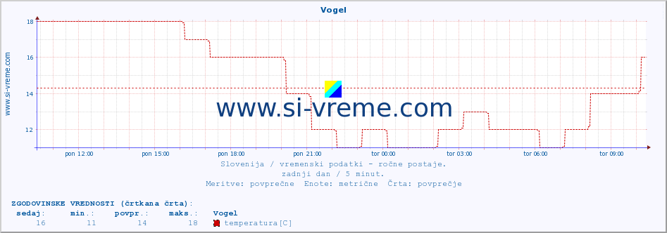 POVPREČJE :: Vogel :: temperatura | vlaga | smer vetra | hitrost vetra | sunki vetra | tlak | padavine | temp. rosišča :: zadnji dan / 5 minut.