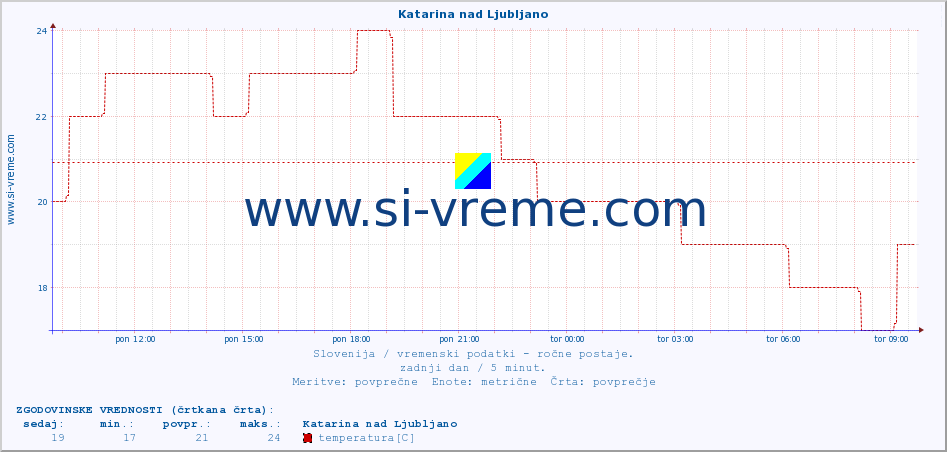 POVPREČJE :: Katarina nad Ljubljano :: temperatura | vlaga | smer vetra | hitrost vetra | sunki vetra | tlak | padavine | temp. rosišča :: zadnji dan / 5 minut.