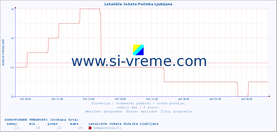 POVPREČJE :: Letališče Jožeta Pučnika Ljubljana :: temperatura | vlaga | smer vetra | hitrost vetra | sunki vetra | tlak | padavine | temp. rosišča :: zadnji dan / 5 minut.