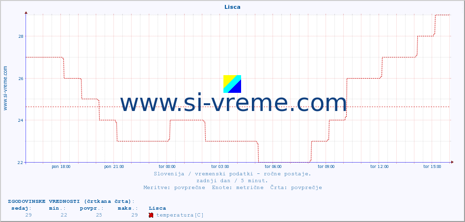 POVPREČJE :: Lisca :: temperatura | vlaga | smer vetra | hitrost vetra | sunki vetra | tlak | padavine | temp. rosišča :: zadnji dan / 5 minut.