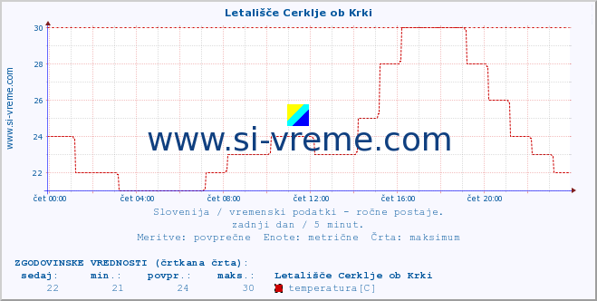 POVPREČJE :: Letališče Cerklje ob Krki :: temperatura | vlaga | smer vetra | hitrost vetra | sunki vetra | tlak | padavine | temp. rosišča :: zadnji dan / 5 minut.