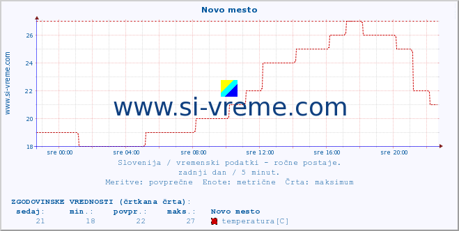 POVPREČJE :: Novo mesto :: temperatura | vlaga | smer vetra | hitrost vetra | sunki vetra | tlak | padavine | temp. rosišča :: zadnji dan / 5 minut.