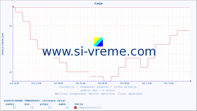 POVPREČJE :: Celje :: temperatura | vlaga | smer vetra | hitrost vetra | sunki vetra | tlak | padavine | temp. rosišča :: zadnji dan / 5 minut.