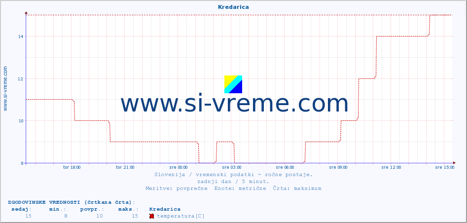 POVPREČJE :: Kredarica :: temperatura | vlaga | smer vetra | hitrost vetra | sunki vetra | tlak | padavine | temp. rosišča :: zadnji dan / 5 minut.