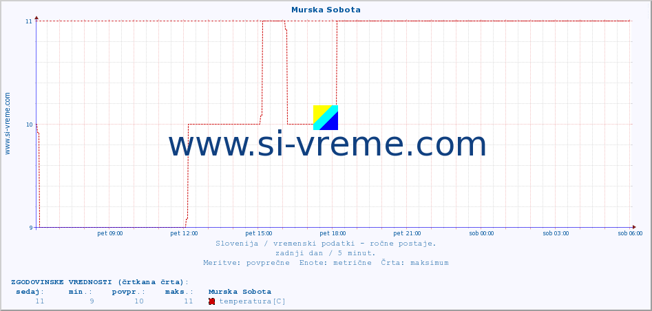 POVPREČJE :: Murska Sobota :: temperatura | vlaga | smer vetra | hitrost vetra | sunki vetra | tlak | padavine | temp. rosišča :: zadnji dan / 5 minut.